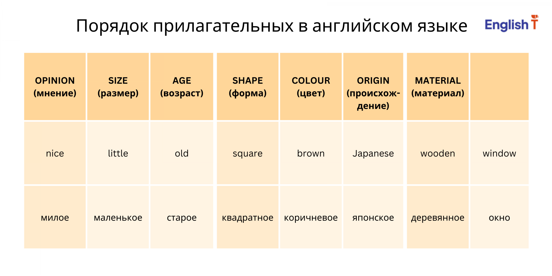 4 схемы расположения слов в английском предложении