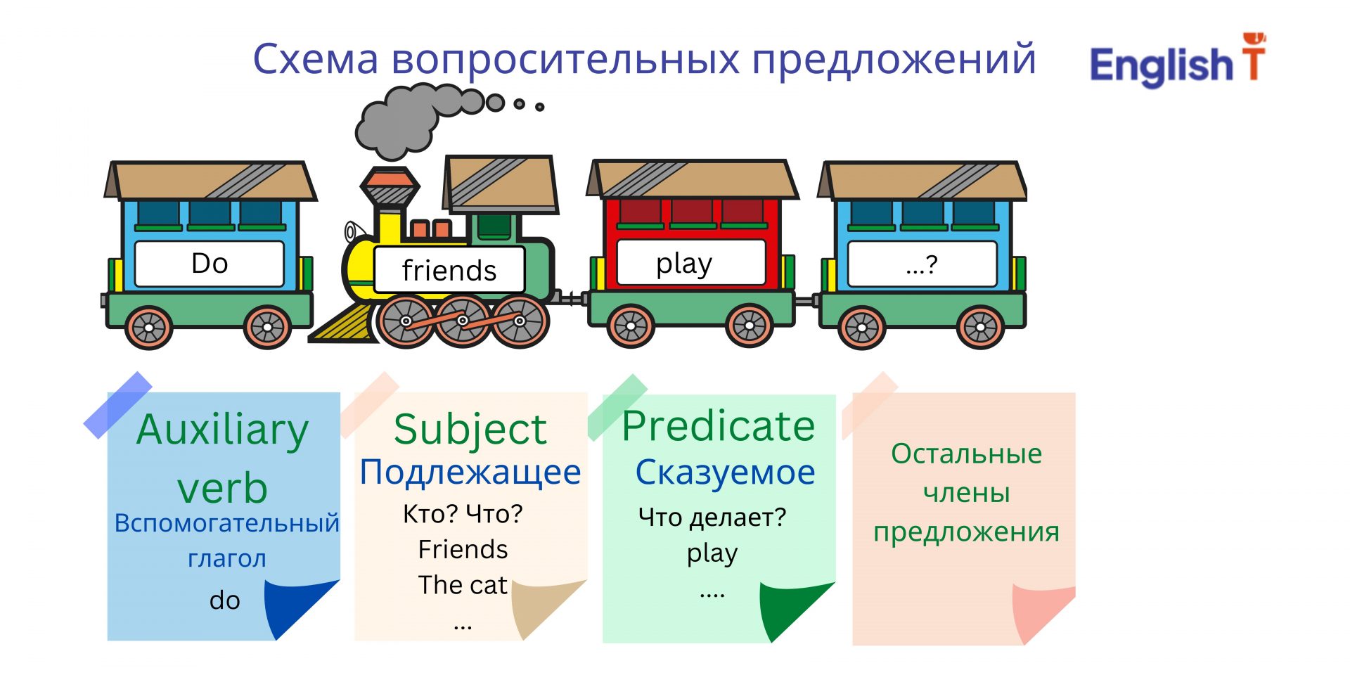 4 схемы расположения слов в английском предложении