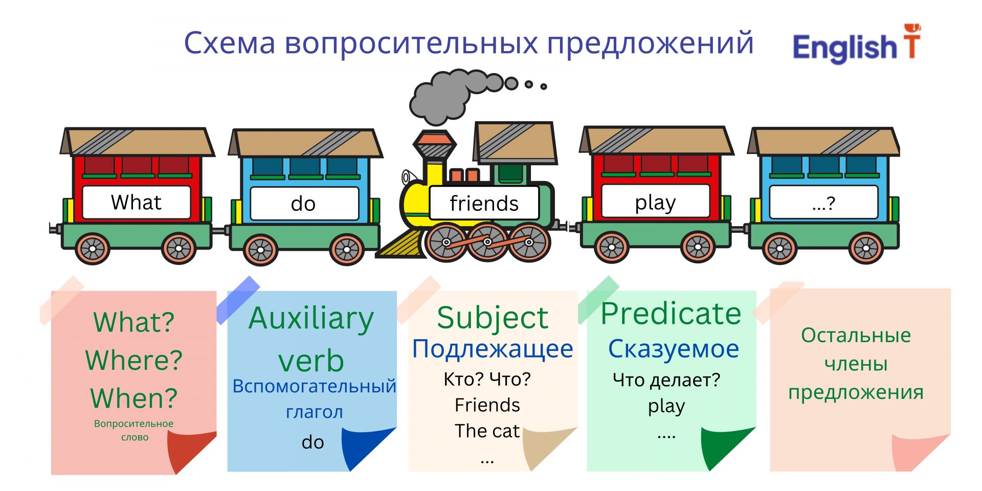 Схемы вопросительных предложений