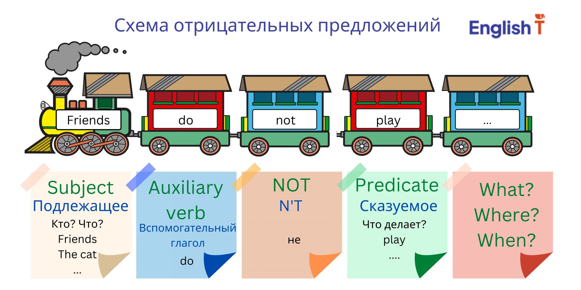 4 схемы расположения слов в английском предложении