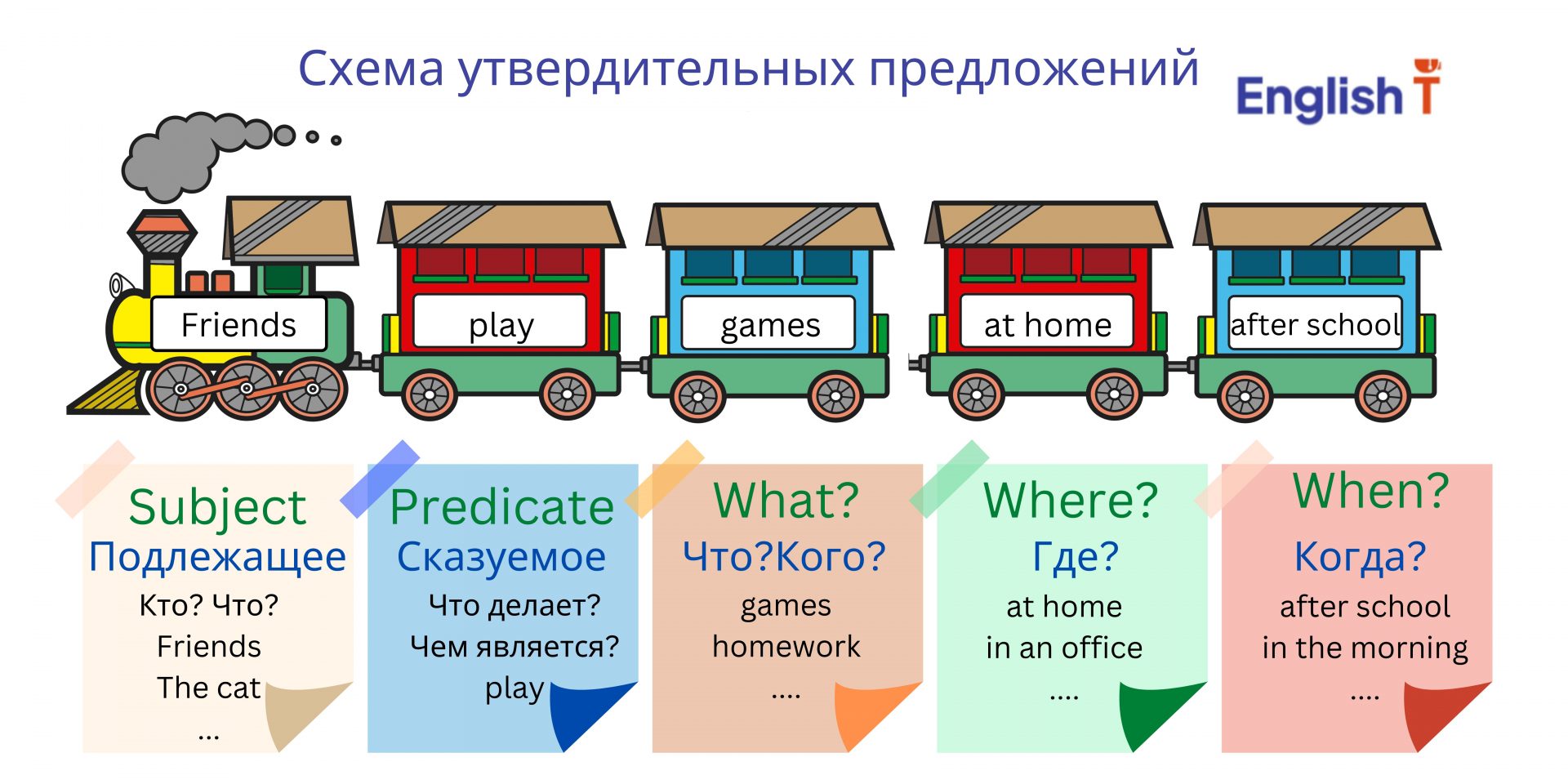 4 схемы расположения слов в английском предложении